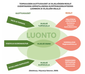 Alt-Text:"Kaavio, joka kuvaa toimijuuden ulottuvuuksia ja viljelijän erilaisia rooleja suhteessa luontoon. Keskellä on suuri vihreä muoto, jossa lukee 'Luonto'. Sen ympärillä on kolme vihreää nuolta vasemmalla: 'Valta ja toiminta' (viljelijä luonnon yläpuolella), 'Ykseys ja vuorovaikutus' (viljelijä osana luontoa) ja 'Täydellinen riippuvuus' (viljelijä luonnon alapuolella). Oikealla on kolme roolia kuvaavaa punaista muotoa: 'Hallitseva hyödyntäjä – kuvitelma luonnon kontrolloinnista', 'Kanssaluoja – regeneratiivisuus' ja 'Passiivinen matkustaja – olosuhteille alistuminen'. Kaavion alareunassa on viite: (Sädeharju, Höyssä ja Salonen, 2026)."