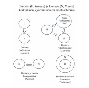 ALT text: Kaavio esittää neljä tapaa hahmottaa ihmisen ja luonnon välinen suhde. Ensimmäisessä ihminen on luonnon yläpuolella ja hallitsee sitä. Toisessa ihminen toimii luonnon hoitajana ja vastuunkantajana. Kolmannessa ihminen ja luonto ovat kumppaneita rinnakkain. Neljännessä ihminen nähdään osana luontoa. Kuvan ydinviesti on, että luontosuhde voi rakentua eri tavoin hallinnasta osallisuuteen.